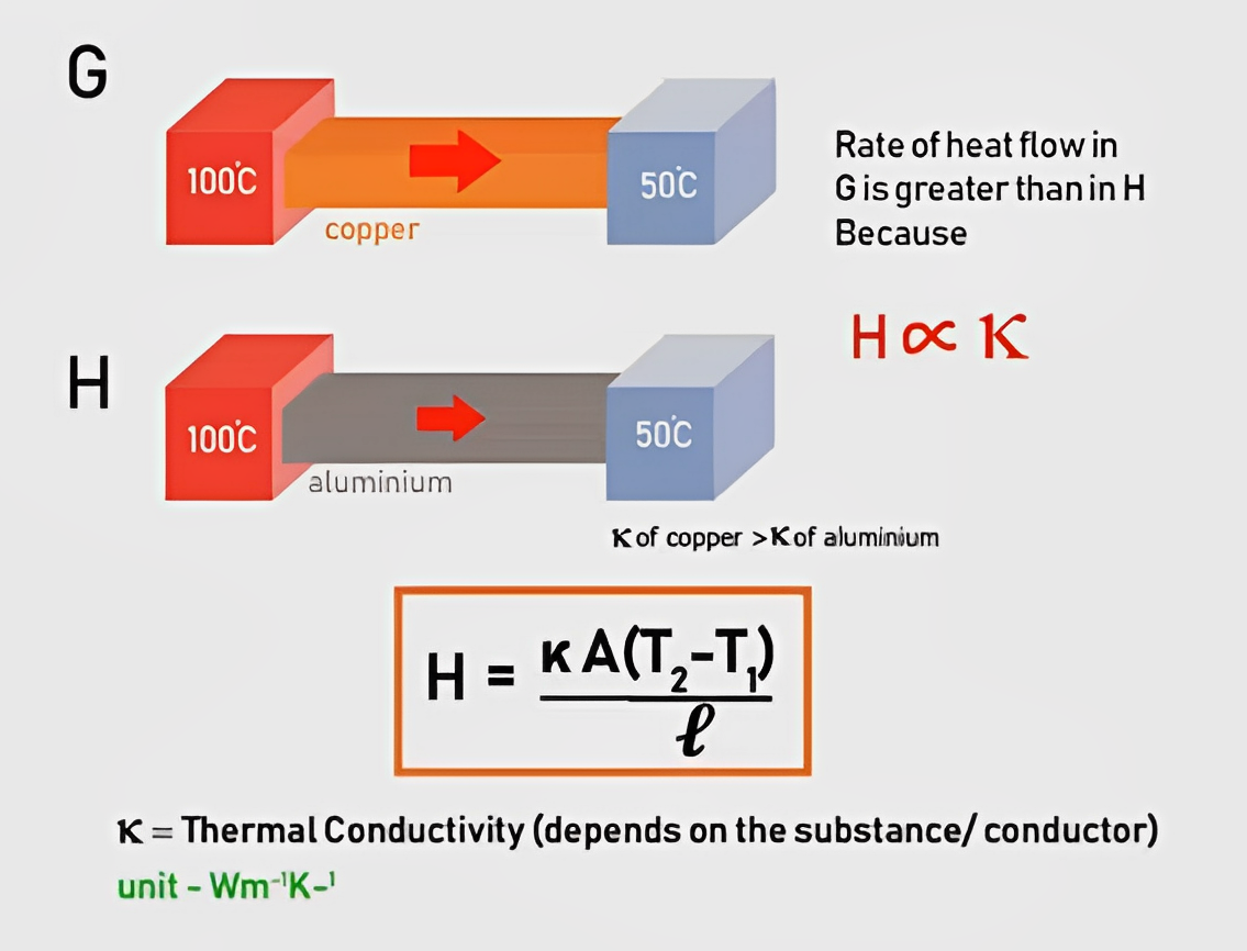 Heat conduction and temperature difference